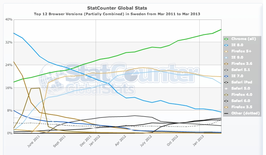 StatCounter Global Stats - Browser Version (Partially Combined) Market Share
