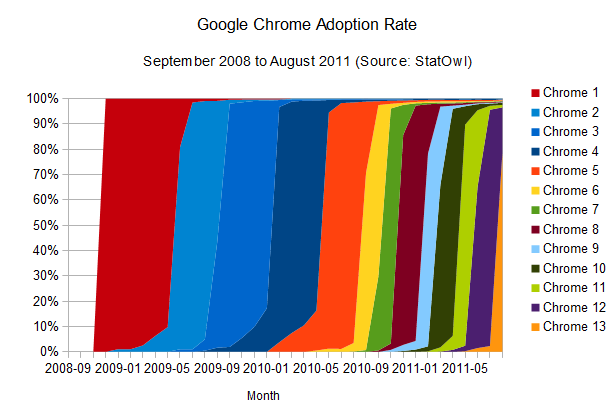 Google Chrome Adoption Rate