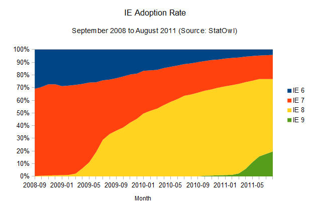 IE Adoption Rate